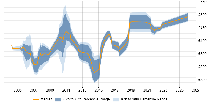Contractor daily rate distribution trend for jobs in London citing Speakerbus