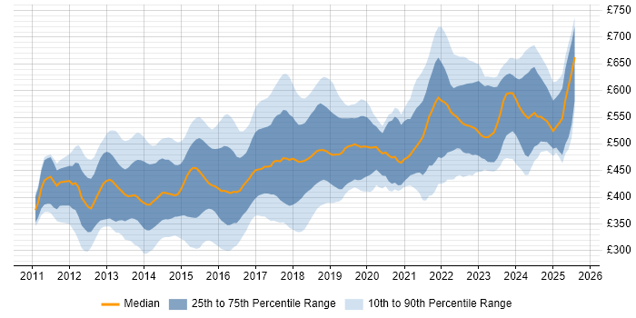 Contractor daily rate distribution trend for jobs in London citing SpecFlow