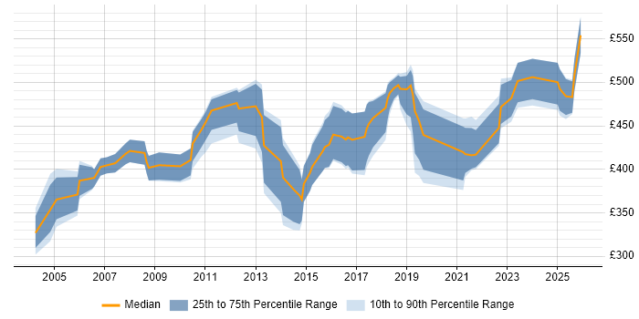 Contractor daily rate distribution trend for jobs in London citing Speech Recognition
