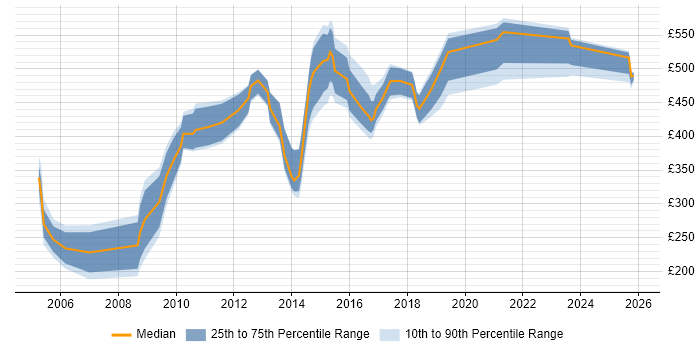 Contractor daily rate distribution trend for jobs in London citing Spend Analysis