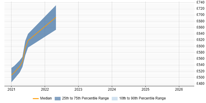 Contractor daily rate distribution trend for jobs in London citing SPIFFE