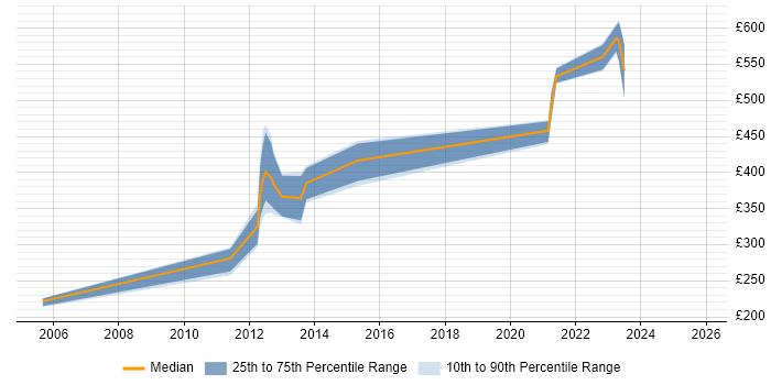 Contractor daily rate distribution trend for jobs in London citing Spine.js