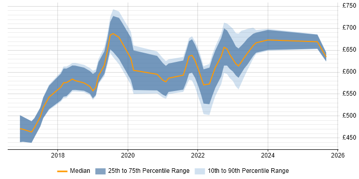 Contractor daily rate distribution trend for jobs in London citing Spinnaker