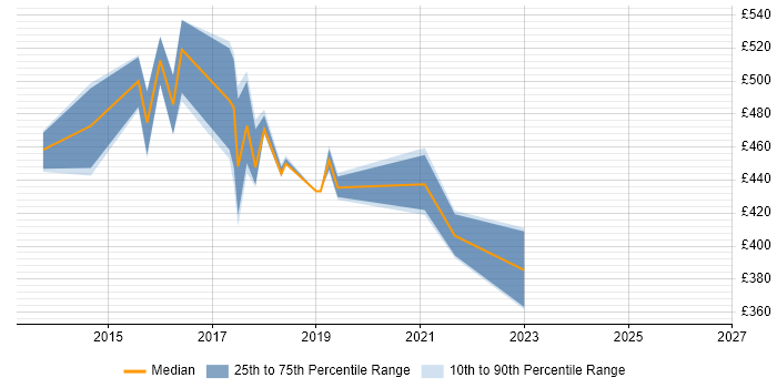 Contractor daily rate distribution trend for Splunk Administrator job vacancies in London