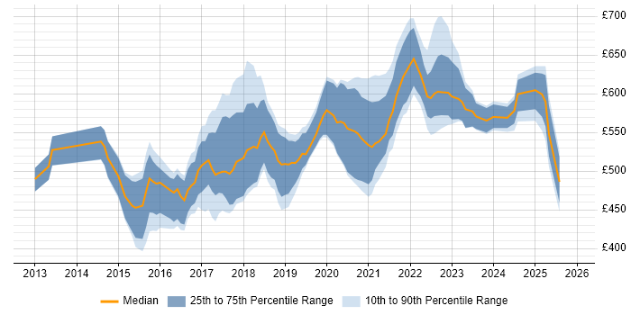 Contractor daily rate distribution trend for Splunk Engineer job vacancies in London