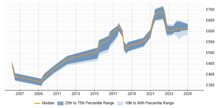 Contractor daily rate distribution trend for jobs in London citing SPML
