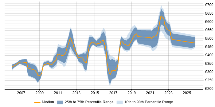 Contractor daily rate distribution trend for jobs in London citing Sports Betting
