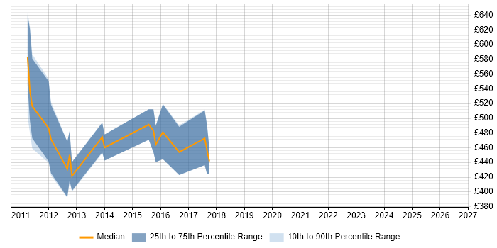 Contractor daily rate distribution trend for Spotfire Consultant job vacancies in London