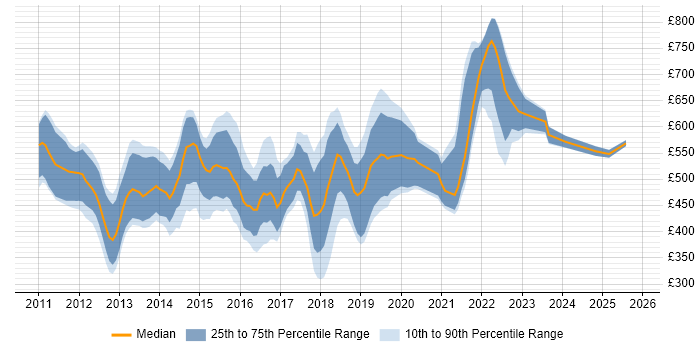 Contractor daily rate distribution trend for jobs in London citing Spotfire