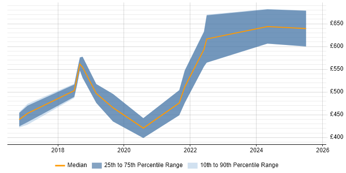 Contractor daily rate distribution trend for jobs in London citing Spotify Model Contractor daily rate distribution trend for jobs in London citing Spotify Model