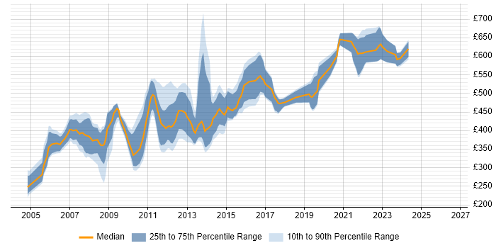 Contractor daily rate distribution trend for jobs in London citing Spread Betting