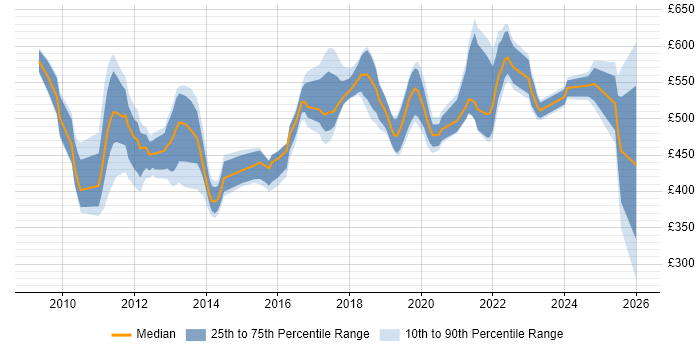 Contractor daily rate distribution trend for jobs in London citing Spring Batch