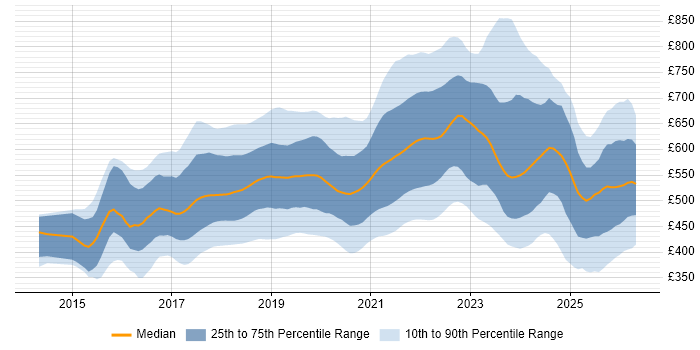 Contractor daily rate distribution trend for jobs in London citing Spring Boot