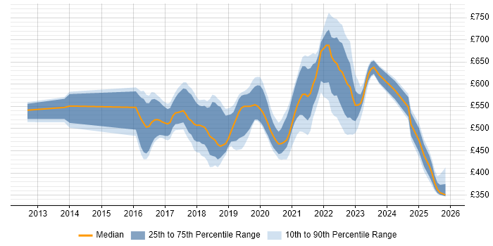 Contractor daily rate distribution trend for jobs in London citing Spring Cloud