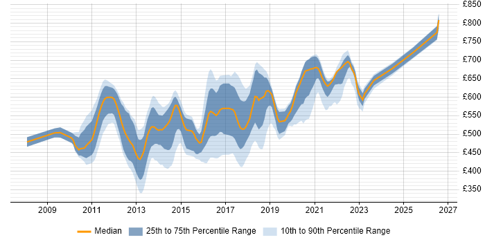 Contractor daily rate distribution trend for jobs in London citing Spring Integration