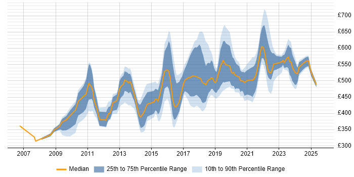 Contractor daily rate distribution trend for jobs in London citing Spring Security
