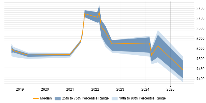 Contractor daily rate distribution trend for jobs in London citing Spring WebFlux Contractor daily rate distribution trend for jobs in London citing Spring WebFlux