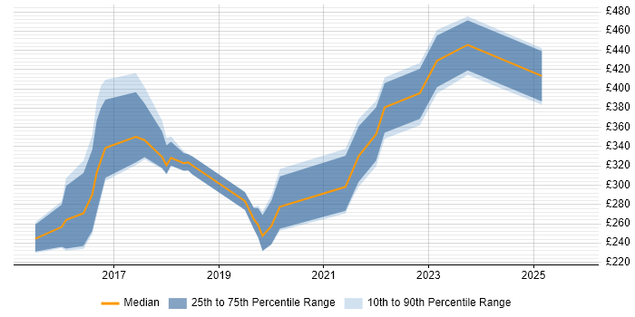 Contractor daily rate distribution trend for jobs in London citing Sprinklr