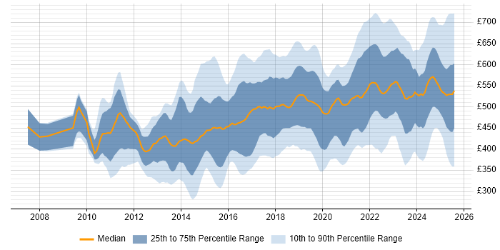 Contractor daily rate distribution trend for jobs in London citing Sprint Planning Contractor daily rate distribution trend for jobs in London citing Sprint Planning