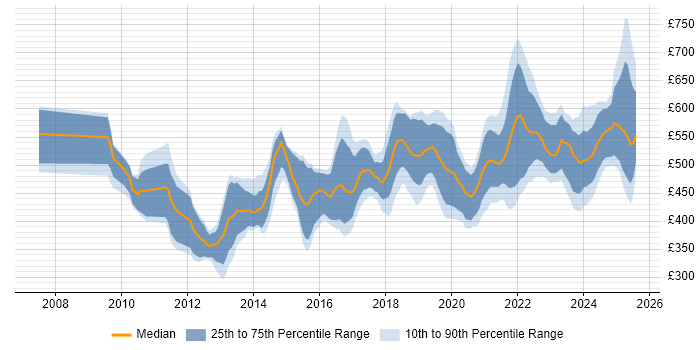 Contractor daily rate distribution trend for jobs in London citing Sprint Review Contractor daily rate distribution trend for jobs in London citing Sprint Review