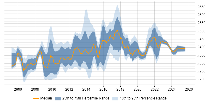 Contractor daily rate distribution trend for jobs in London citing SPSS