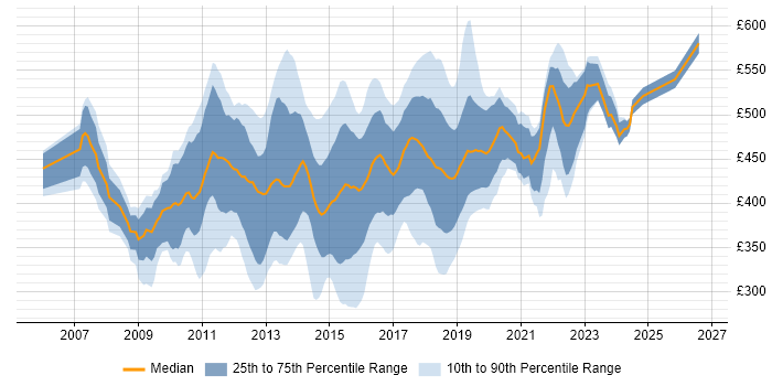 Contractor daily rate distribution trend for SQL BI Developer job vacancies in London