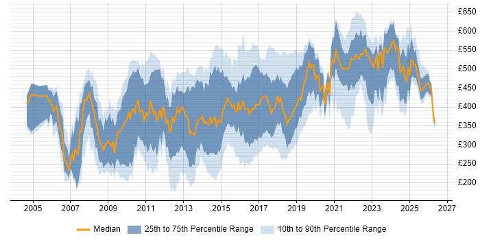 Contractor daily rate distribution trend for SQL Data Analyst job vacancies in London