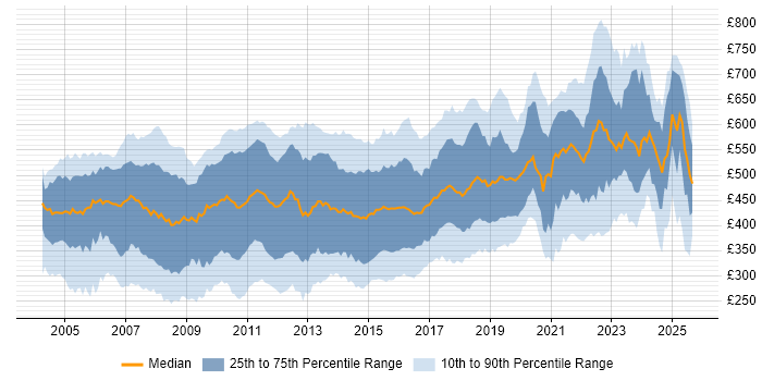 Contractor daily rate distribution trend for SQL Developer job vacancies in London