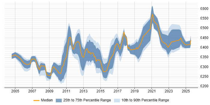 Contractor daily rate distribution trend for SQL Reporting Analyst job vacancies in London Contractor daily rate distribution trend for SQL Reporting Analyst job vacancies in London