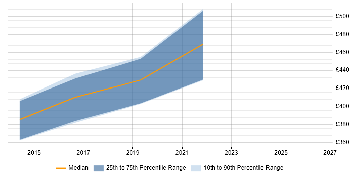 Contractor daily rate distribution trend for jobs in London citing SQL Sentry