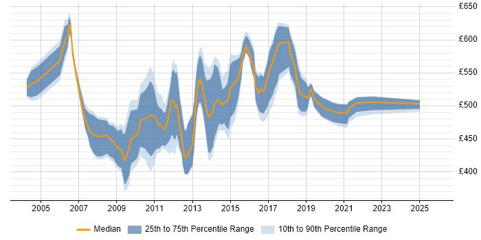 Contractor daily rate distribution trend for SQL Server Architect job vacancies in London