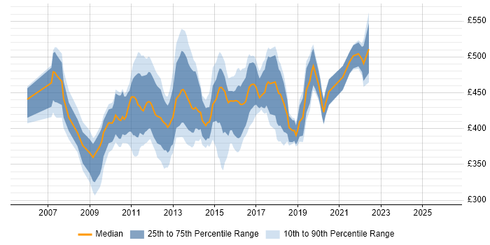 Contractor daily rate distribution trend for SQL Server BI Developer job vacancies in London