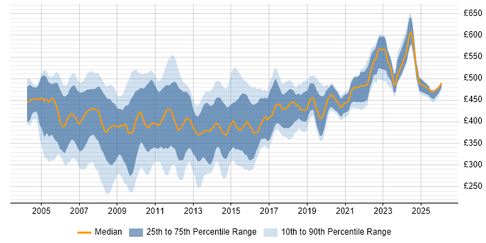 Contractor daily rate distribution trend for SQL Server DBA job vacancies in London
