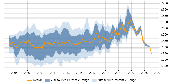Contractor daily rate distribution trend for SQL Server Developer job vacancies in London