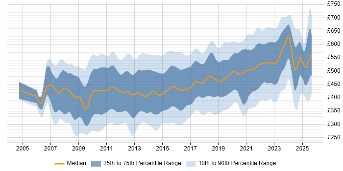 Contractor daily rate distribution trend for jobs in London citing SQL Server Integration Services
