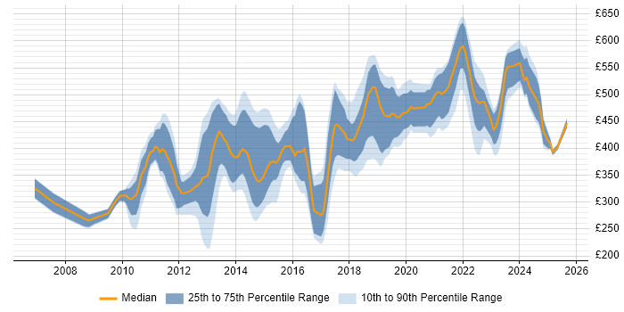 Contractor daily rate distribution trend for jobs in London citing SQL Server Management Studio (SSMS)