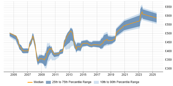 Contractor daily rate distribution trend for SQL Server Specialist job vacancies in London
