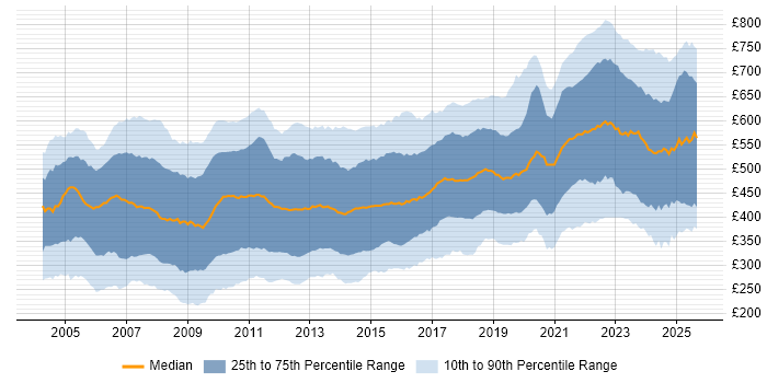 Contractor daily rate distribution trend for jobs in London citing SQL Server
