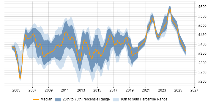 Contractor daily rate distribution trend for SQL Support Analyst job vacancies in London