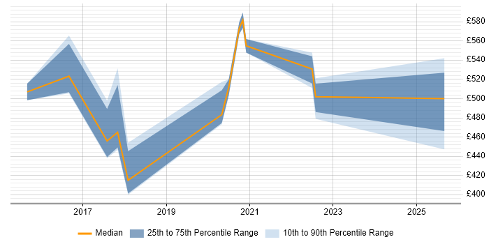 Contractor daily rate distribution trend for jobs in London citing sqlmap