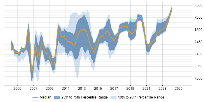 Contractor daily rate distribution trend for jobs in London citing SQLPlus