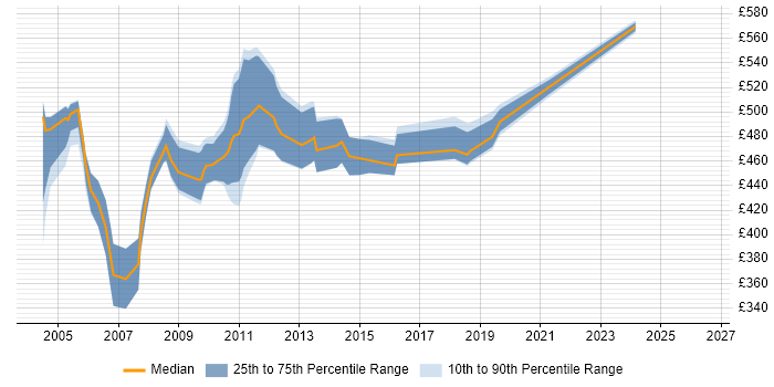 Contractor daily rate distribution trend for jobs in London citing SQR