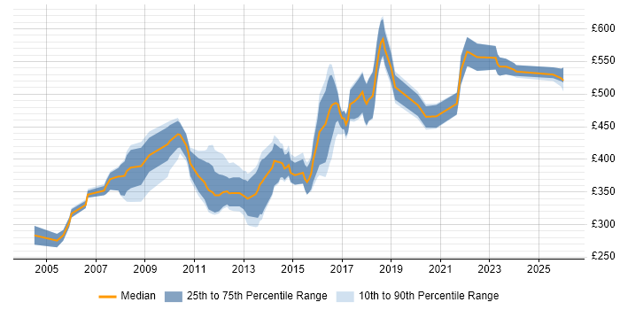 Contractor daily rate distribution trend for jobs in London citing Squid