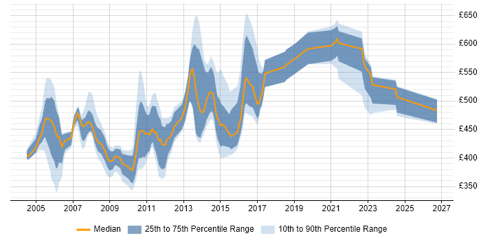 Contractor daily rate distribution trend for jobs in London citing SRDF