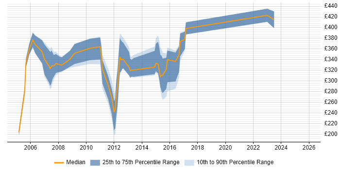 Contractor daily rate distribution trend for jobs in London citing SS7