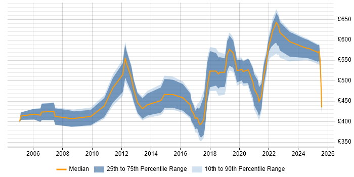 Contractor daily rate distribution trend for jobs in London citing SSCP Contractor daily rate distribution trend for jobs in London citing SSCP
