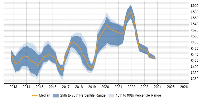 Contractor daily rate distribution trend for jobs in London citing SSDT