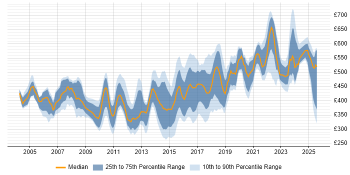 Contractor daily rate distribution trend for jobs in London citing SSH