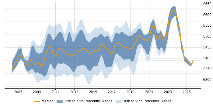 Contractor daily rate distribution trend for SSIS Developer job vacancies in London Contractor daily rate distribution trend for SSIS Developer job vacancies in London