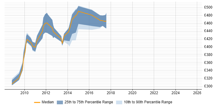 Contractor daily rate distribution trend for SSIS Specialist job vacancies in London